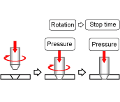 Method of FPW (Friction Plug Welding)
