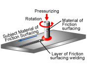Definition of friction surfacing