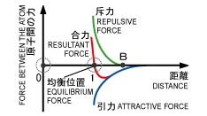 原子間の距離と力の関係