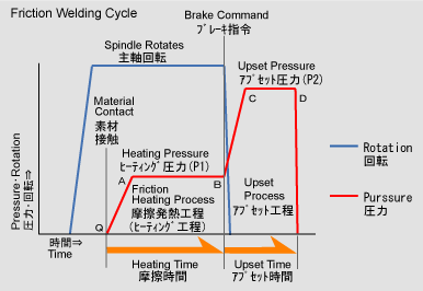 摩擦圧接のサイクル図
