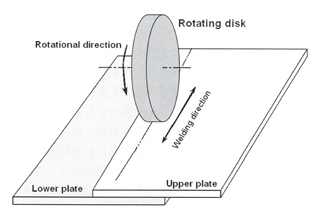 回転円板を使用した摩擦接合の原理